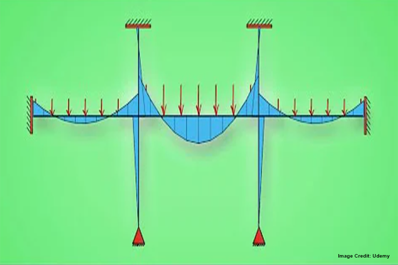 Indeterminate Structures & The Moment Distribution Method